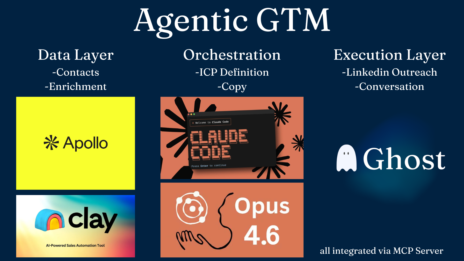 Ghost Launches MCP Server: The Execution Layer for Agentic GTM