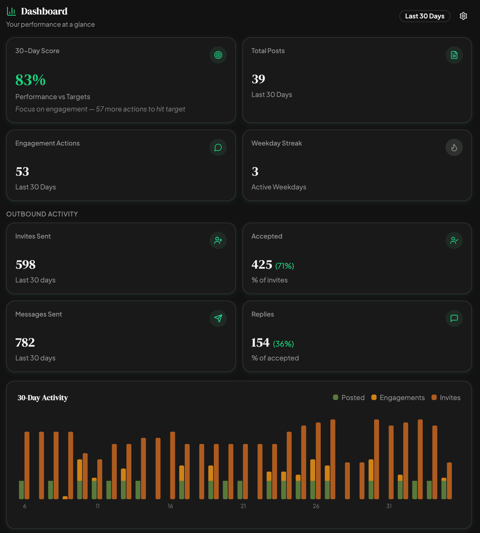 Ghost dashboard