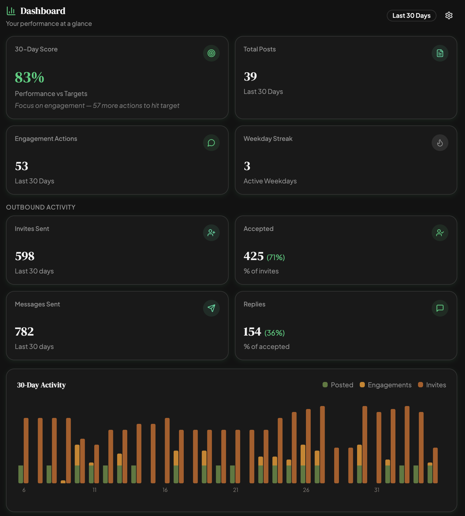 Ghost dashboard — performance overview, outbound activity and 30-day engagement chart