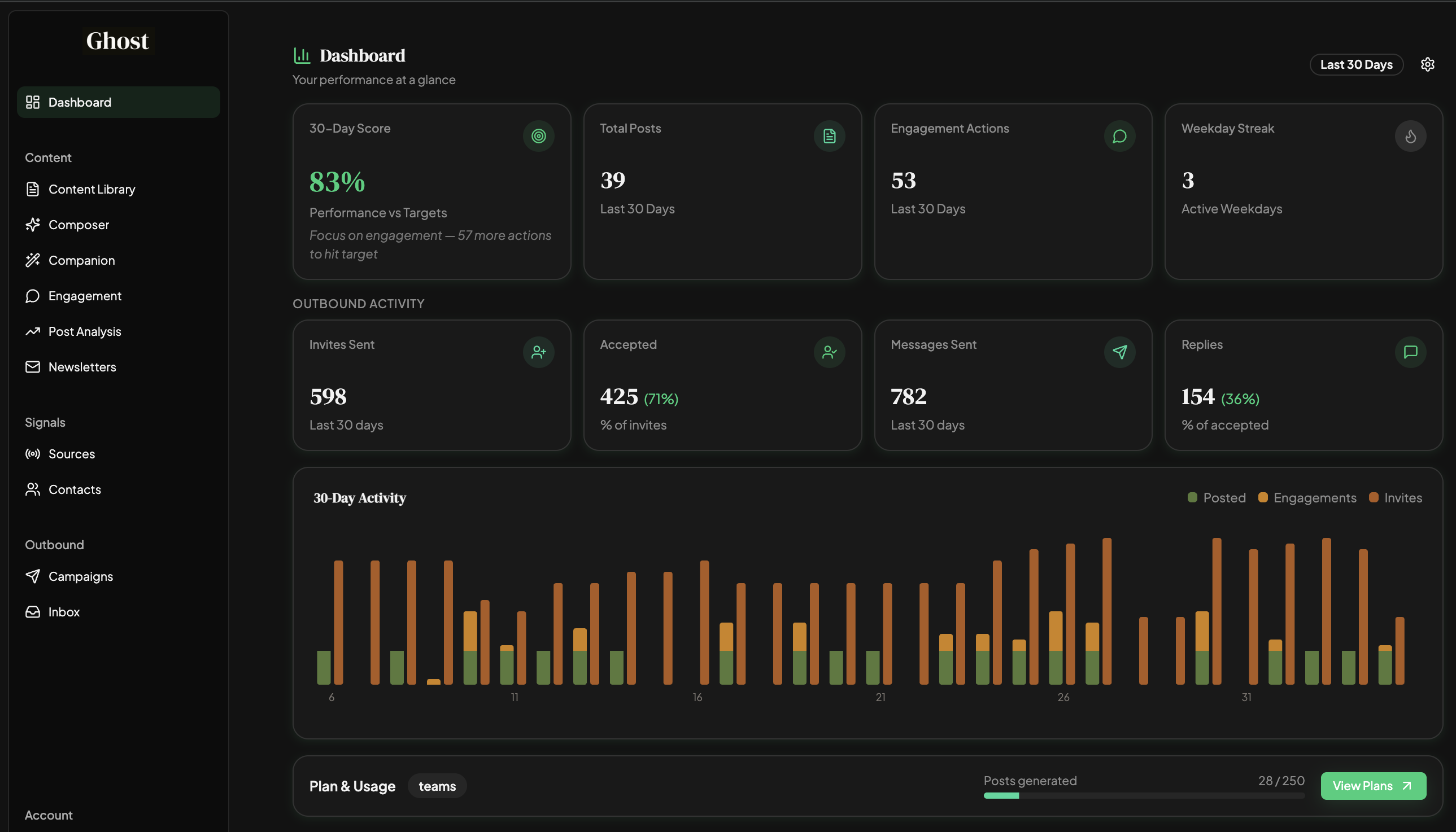 Ghost dashboard — performance overview, outbound activity and 30-day engagement chart